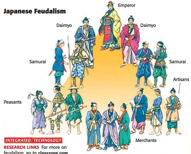 end of feudalism chart